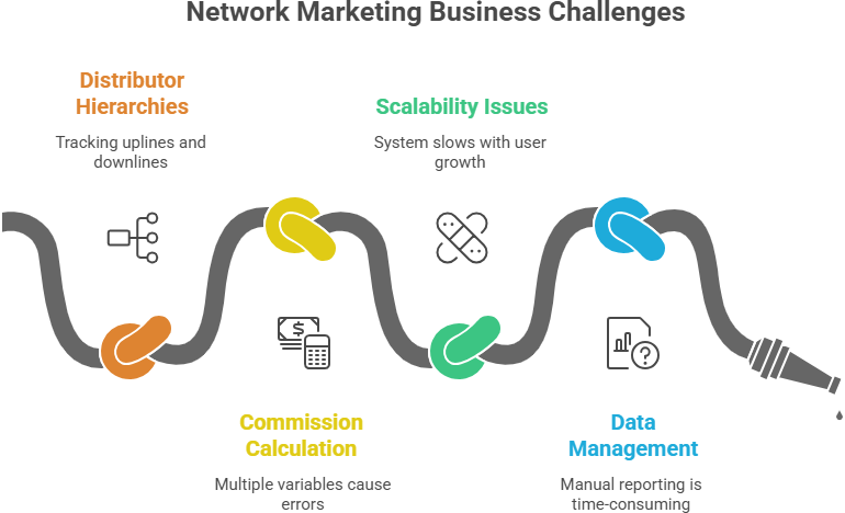 MLM Software Backend Interface for Smart Network Growth
